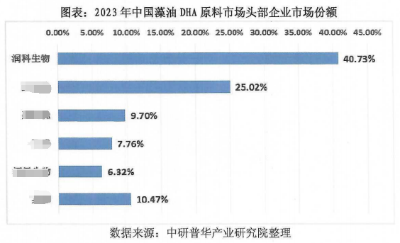 20240401DHA藻油市場潤科多年連續(xù)占有率第一圖2.png